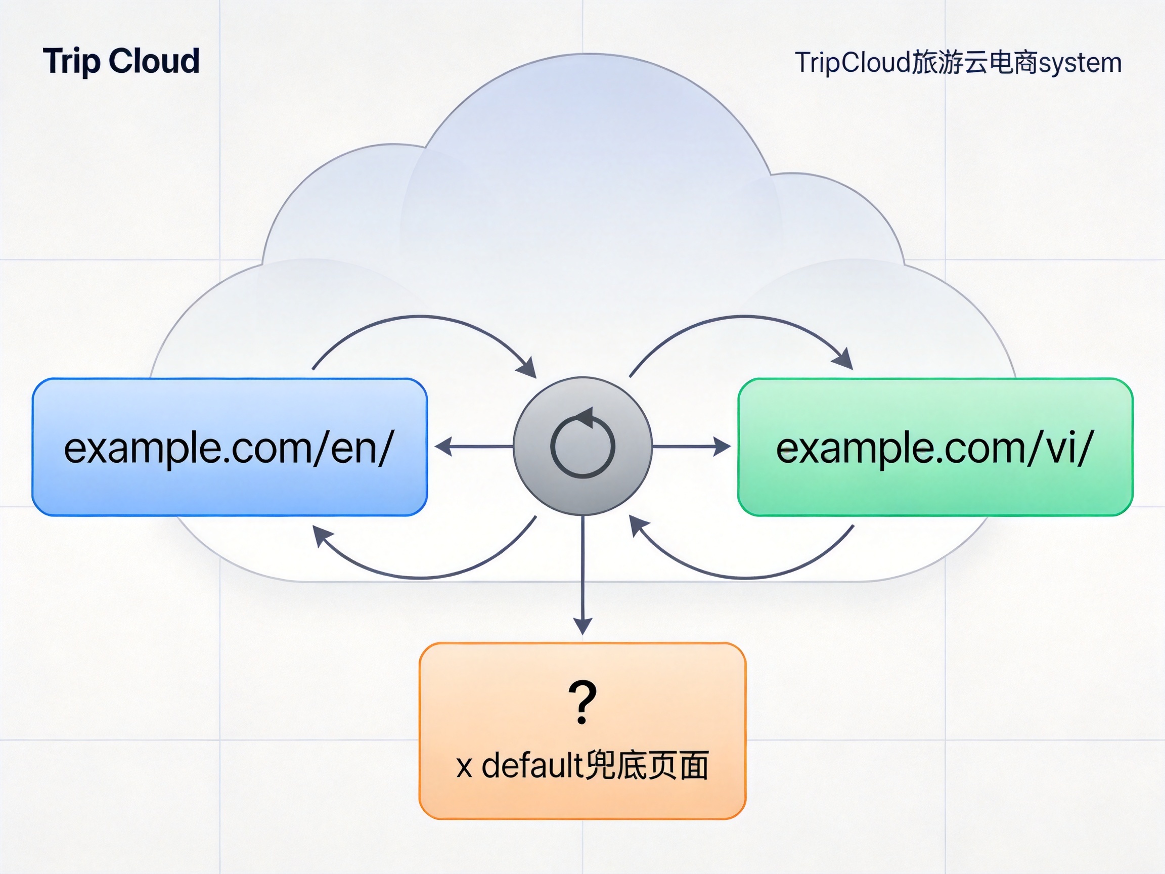 TripCloud入境游独立站的多语言URL结构:谷歌收录的陷阱与最佳实践