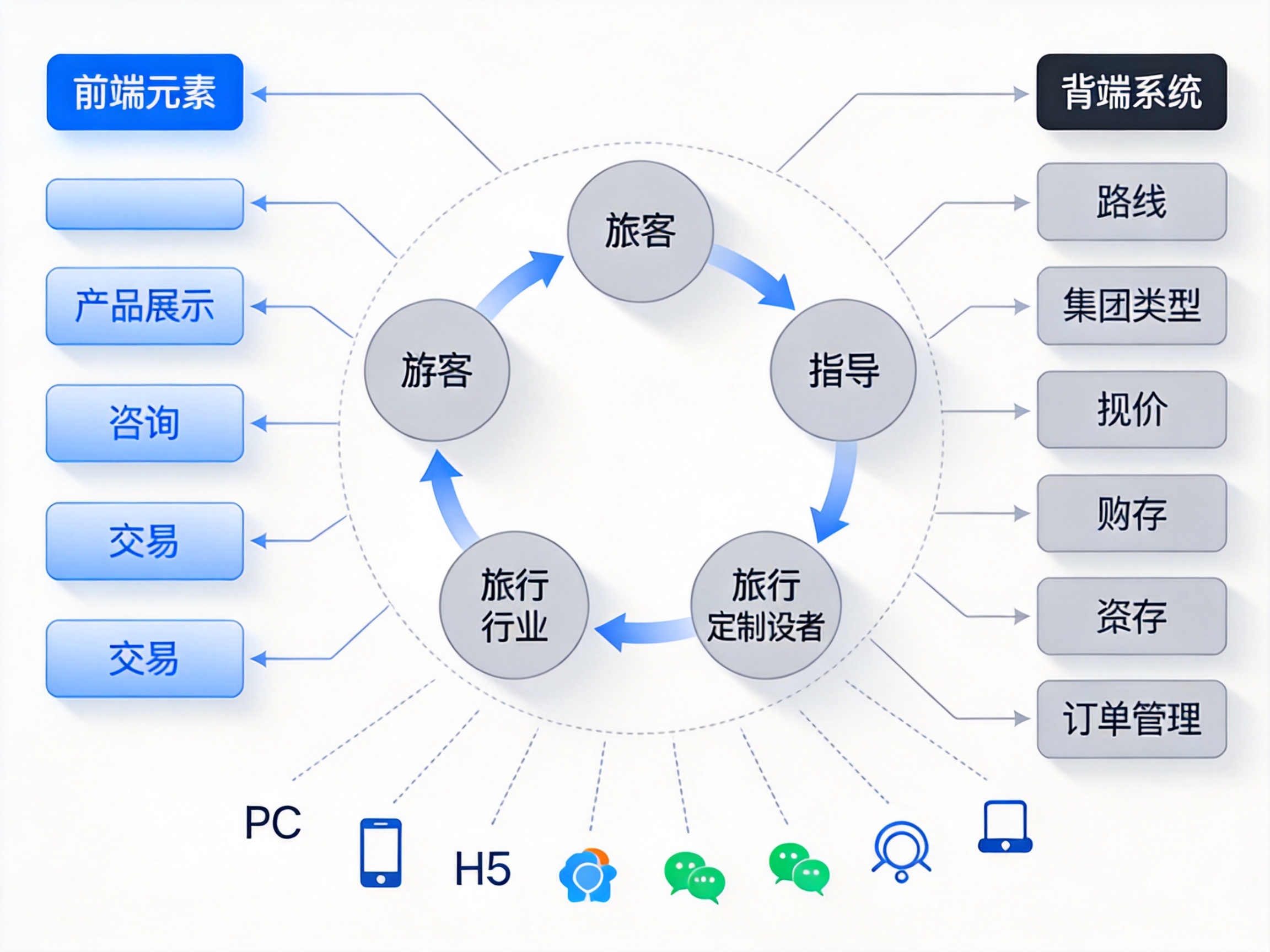 从0到1上线旅行搭子小程序：SaaS系统选型与冷启动运营的协同策略